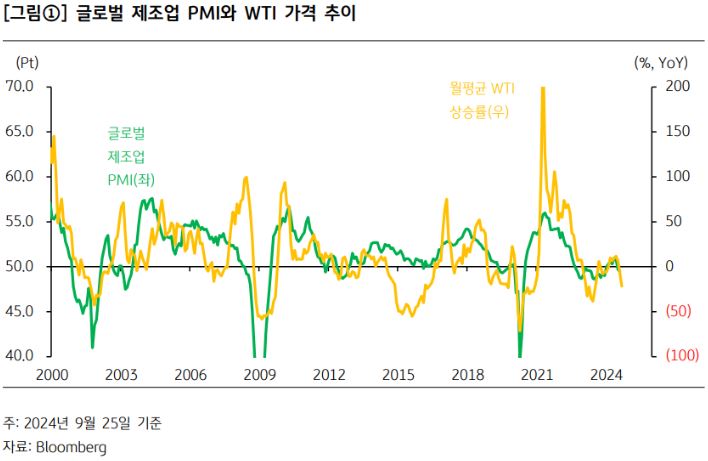 글로벌 '제조업 pmi'와 'wti' 가격 추이를 보여주는 그래프 자료.